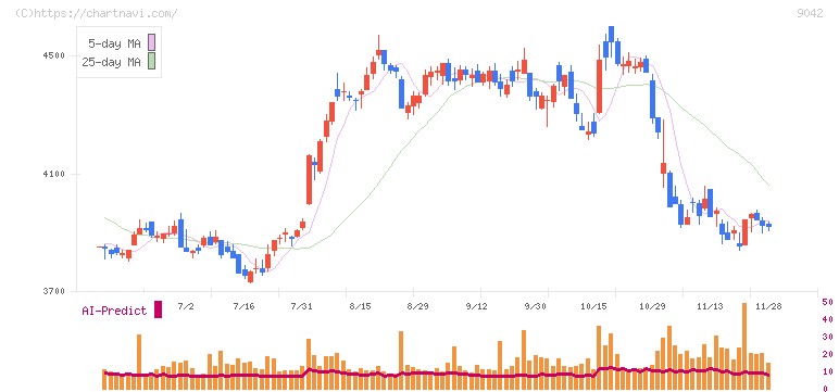 阪急阪神ホールディングス(9042)の日足チャート