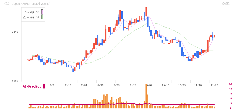 山陽電気鉄道(9052)の日足チャート
