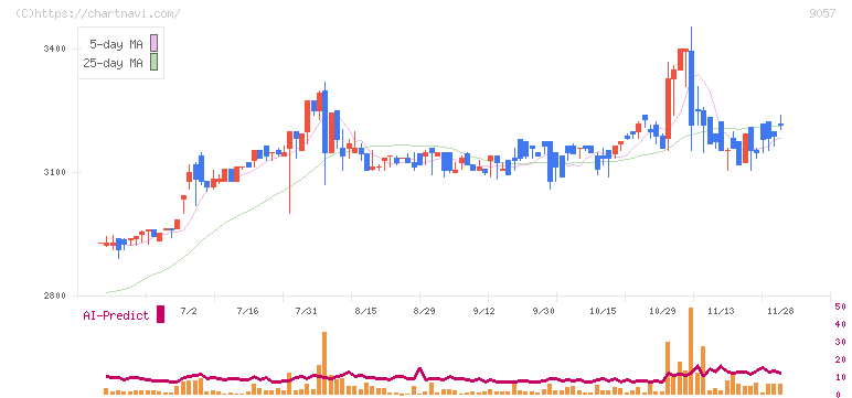 遠州トラック(9057)の日足チャート