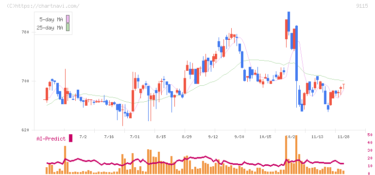 明海グループ(9115)の日足チャート