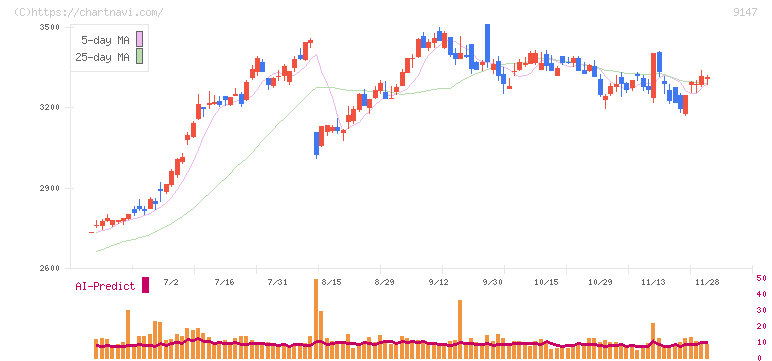 ＮＩＰＰＯＮ　ＥＸＰＲＥＳＳホールディングス(9147)の日足チャート