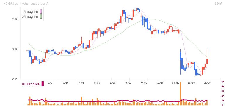 スターフライヤー(9206)の日足チャート