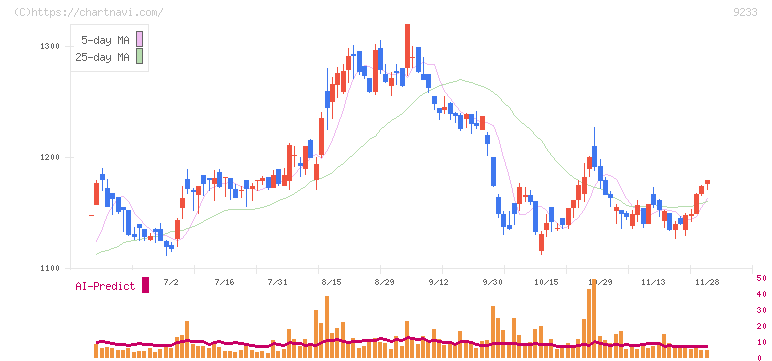 アジア航測(9233)の日足チャート
