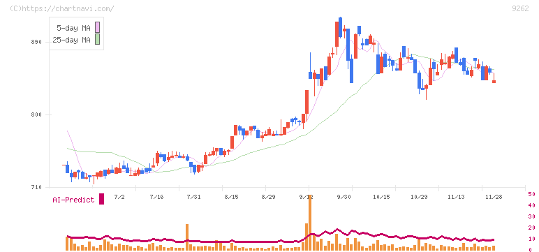 シルバーライフ(9262)の日足チャート