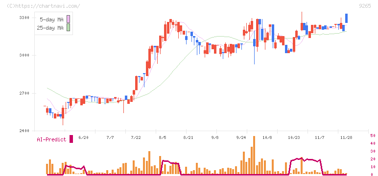 ヤマシタヘルスケアホールディングス(9265)の日足チャート