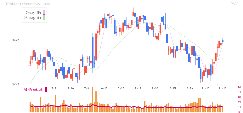 三井倉庫ホールディングス(9302)の日足チャート