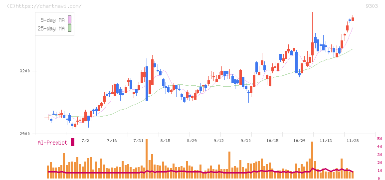 住友倉庫(9303)の日足チャート