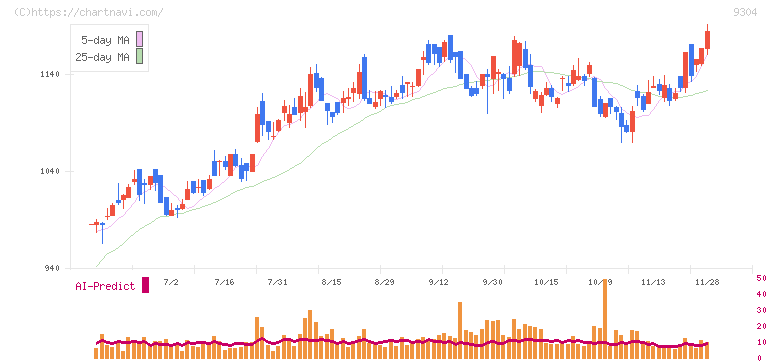 澁澤倉庫(9304)の日足チャート