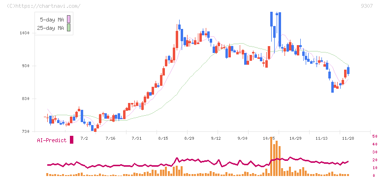 杉村倉庫(9307)の日足チャート