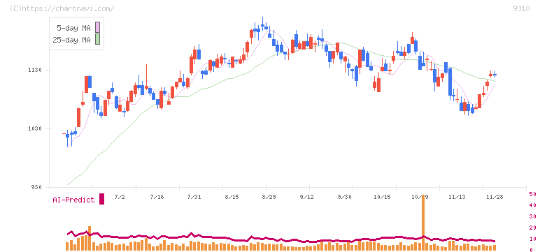 日本トランスシティ(9310)の日足チャート