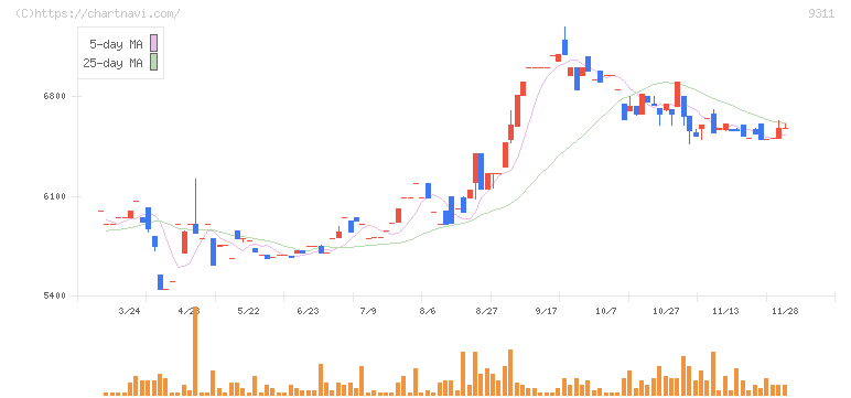 アサガミ(9311)の日足チャート