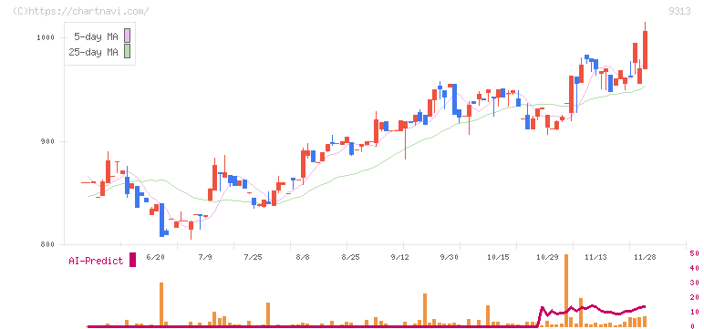 丸八倉庫(9313)の日足チャート