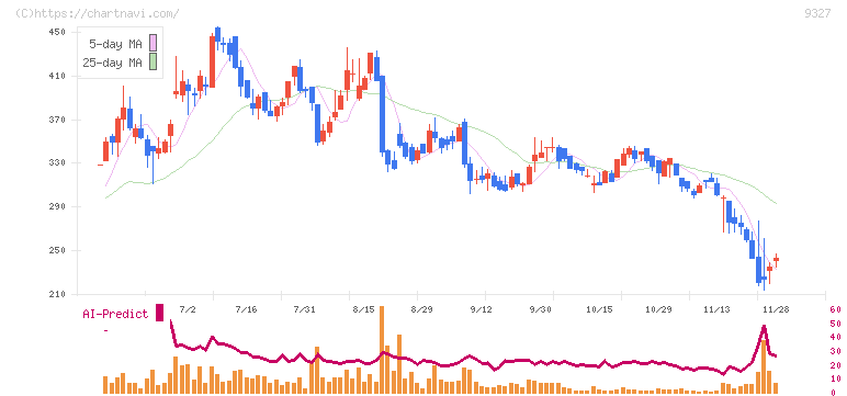 イー・ロジット(9327)の日足チャート
