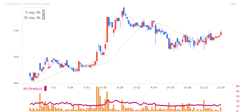 アソインターナショナル(9340)の日足チャート