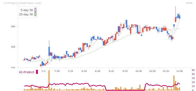 アクシスコンサルティング(9344)の日足チャート