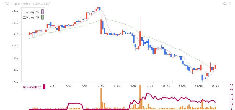 ビズメイツ(9345)の日足チャート
