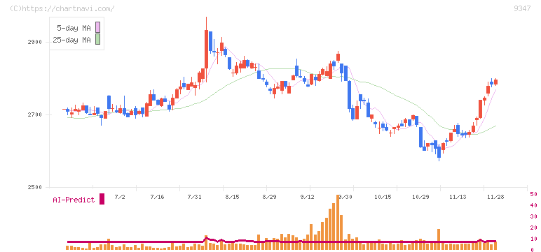 日本管財ホールディングス(9347)の日足チャート