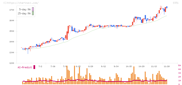 東洋埠頭(9351)の日足チャート