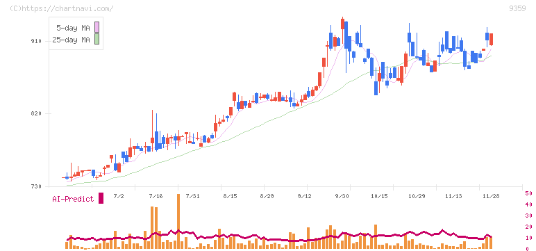 伊勢湾海運(9359)の日足チャート