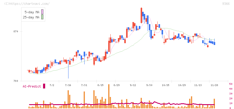 サンリツ(9366)の日足チャート