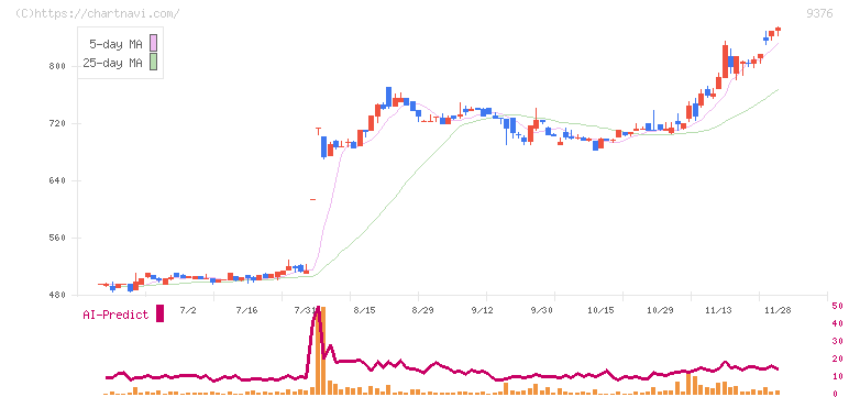 ユーラシア旅行社(9376)の日足チャート