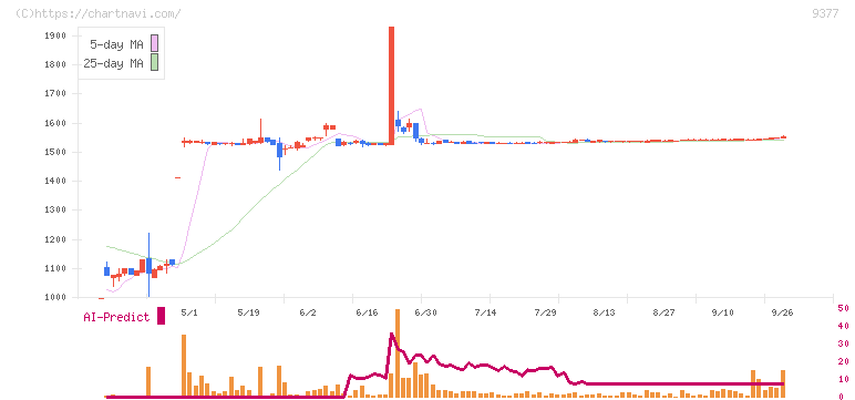 エージーピー(9377)の日足チャート