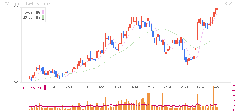 朝日放送グループホールディングス(9405)の日足チャート