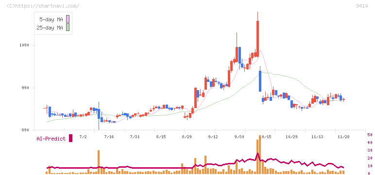 日本ＢＳ放送(9414)の日足チャート
