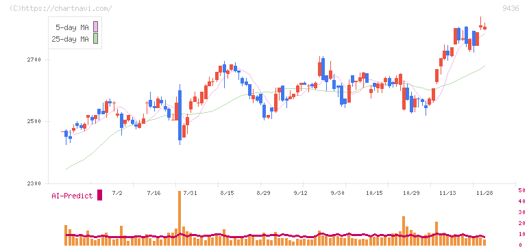 沖縄セルラー電話(9436)の日足チャート