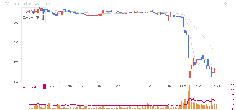 トーシンホールディングス(9444)の日足チャート
