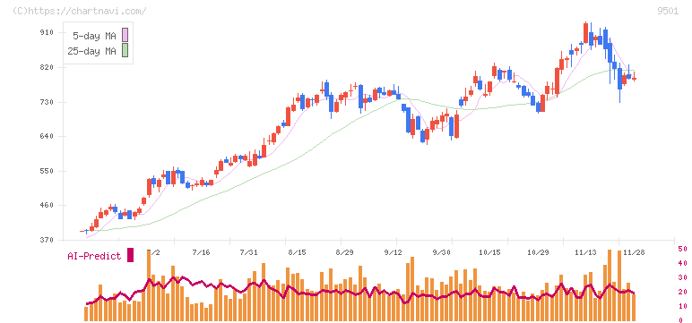 東京電力ホールディングス(9501)の日足チャート