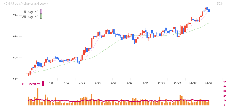 北海道ガス(9534)の日足チャート