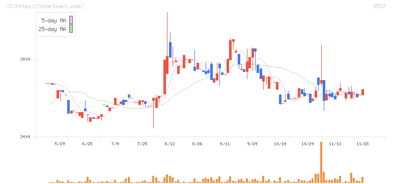 北陸ガス(9537)の日足チャート