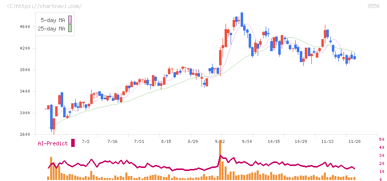 ＩＮＴＬＯＯＰ(9556)の日足チャート