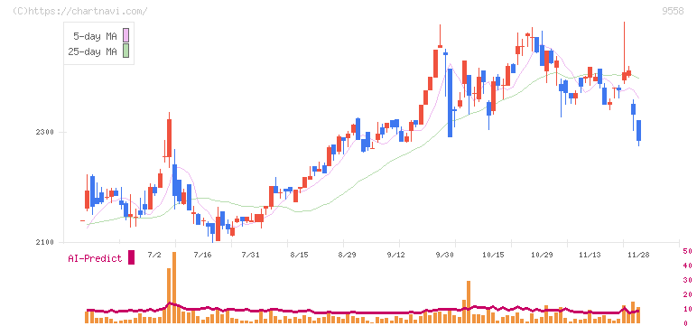 ジャパニアス(9558)の日足チャート
