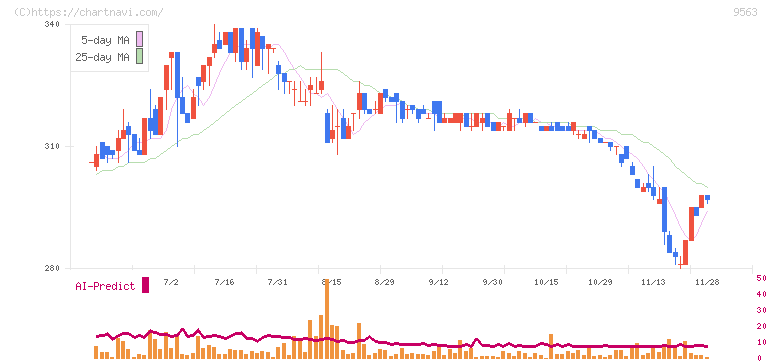 Ａｔｌａｓ　Ｔｅｃｈｎｏｌｏｇｉｅｓ(9563)の日足チャート