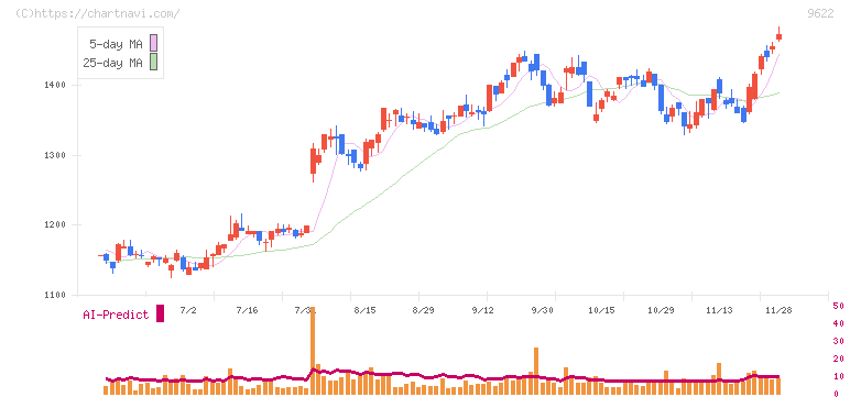 スペース(9622)の日足チャート