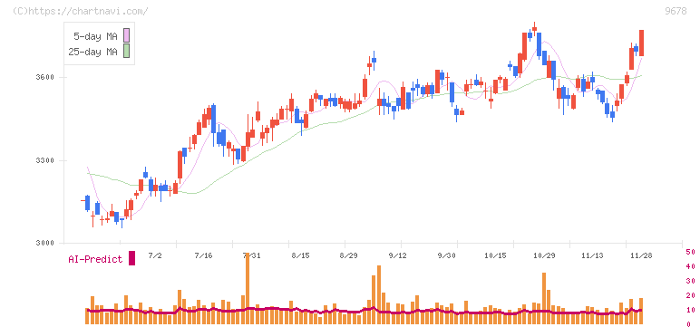 カナモト(9678)の日足チャート