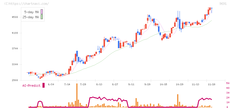 両毛システムズ(9691)の日足チャート