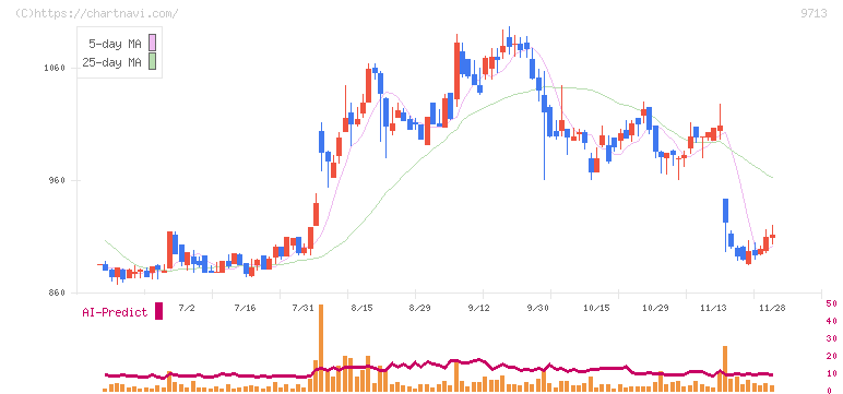 ロイヤルホテル(9713)の日足チャート