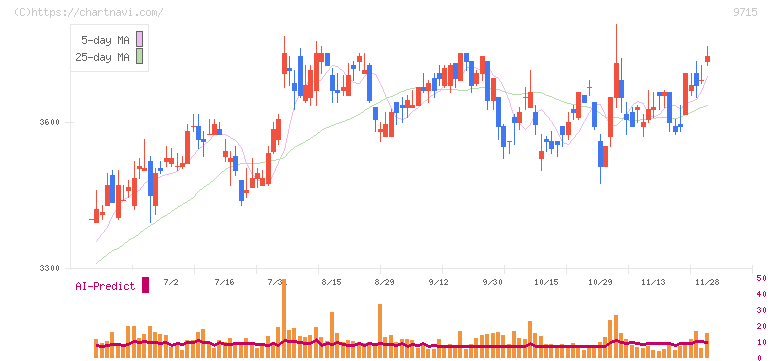 トランスコスモス(9715)の日足チャート