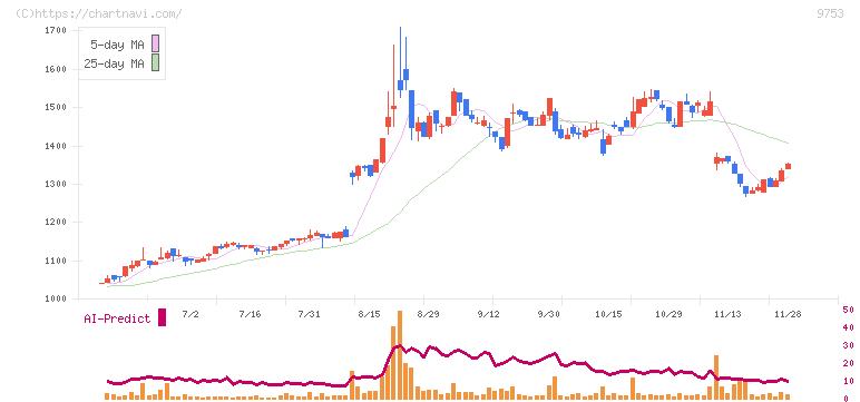 アイエックス・ナレッジ(9753)の日足チャート