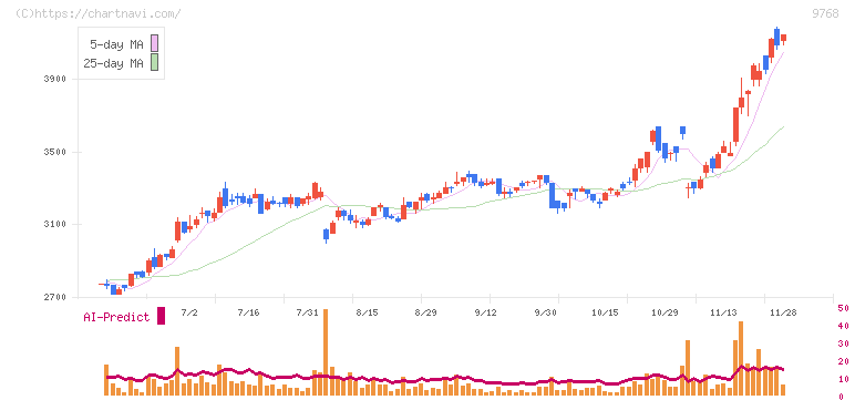 いであ(9768)の日足チャート