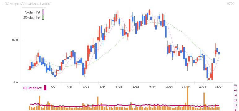 福井コンピュータホールディングス(9790)の日足チャート