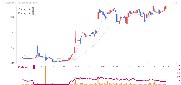 ビケンテクノ(9791)の日足チャート