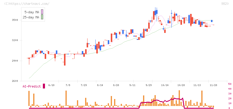 エムティジェネックス(9820)の日足チャート