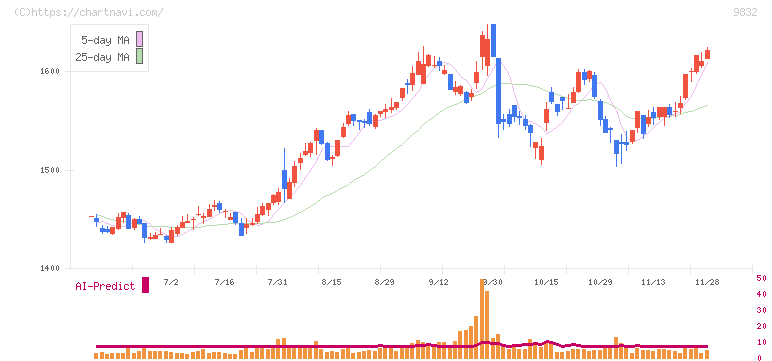 オートバックスセブン(9832)の日足チャート