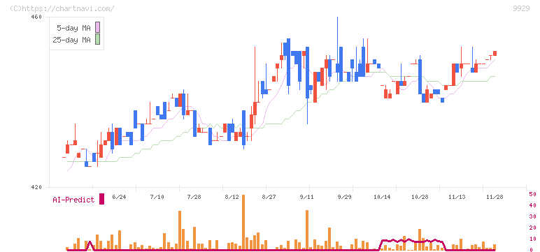 平和紙業(9929)の日足チャート