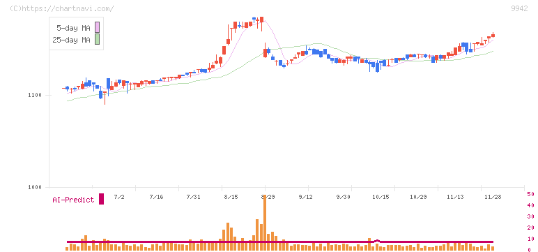 ジョイフル(9942)の日足チャート