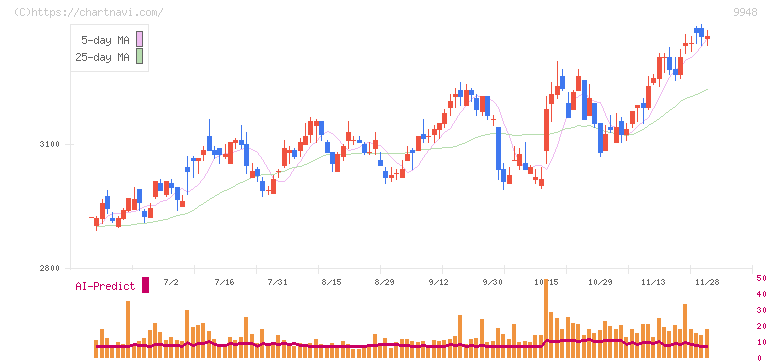 アークス(9948)の日足チャート